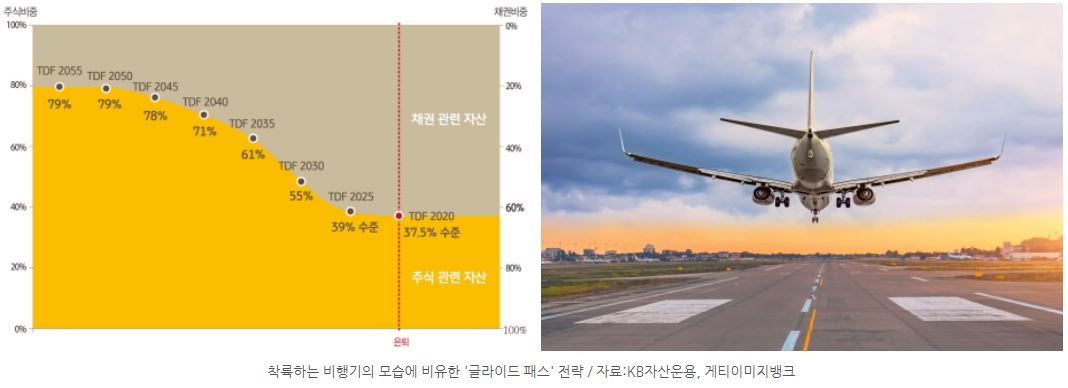 착륙하는 비행기의 모습에 비유한 '글라이드 패스' 전략. 연금수령 시기가 다가올수록 채권관련 자산 비중을 높이는 전략.